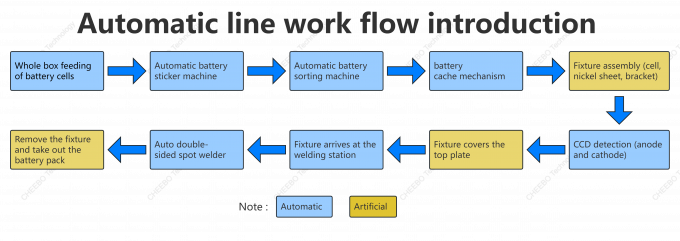 Semi-Automatic Lithium Battery Pack Assembly Line for 18650 21700 Cells 1